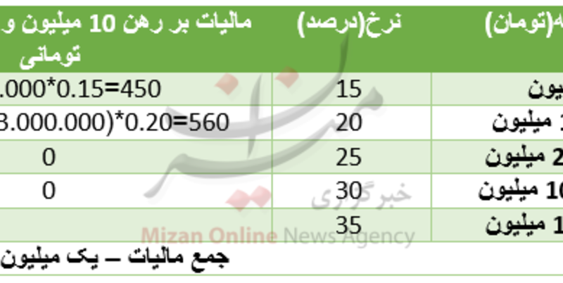 مالیات بر اجاره